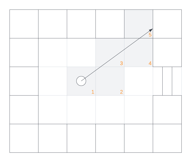 Casting a ray as a series of steps