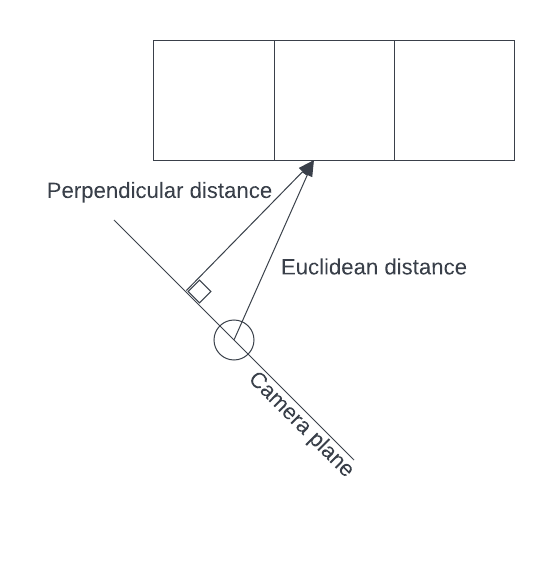 Calculating wall distance
